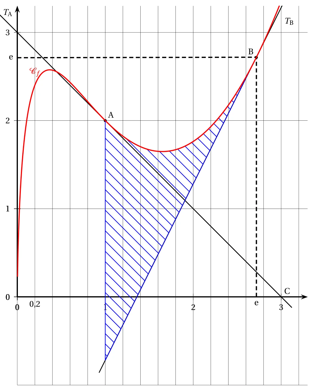 Courbe rouge Cf passant par A(1 ; 2) avec un maximum local près de x = 0,3 et un minimum près de x = 1,65, tangente TA passant par A et C(3 ; 0), tangente TB au point B(e ; e) ; domaine hachuré en bleu entre Cf, TB et les droites x = 1 et x = e