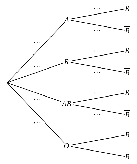 Arbre de probabilités à compléter : quatre branches A, B, AB, O depuis la racine, puis pour chacune deux branches R et R barre ; les dix probabilités sont remplacées par des pointillés