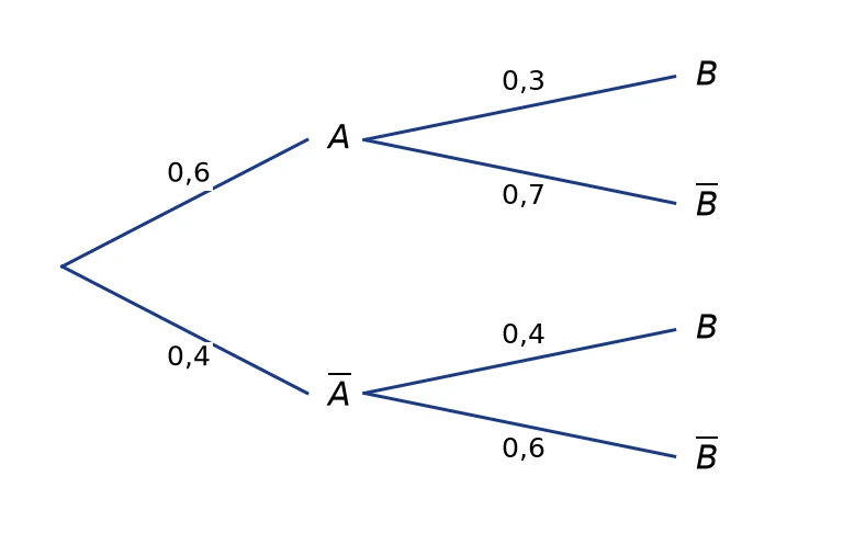 Arbre pondéré : A avec 0,6 puis B avec 0,3 et B barre avec 0,7 ; A barre avec 0,4 puis B avec 0,4 et B barre avec 0,6