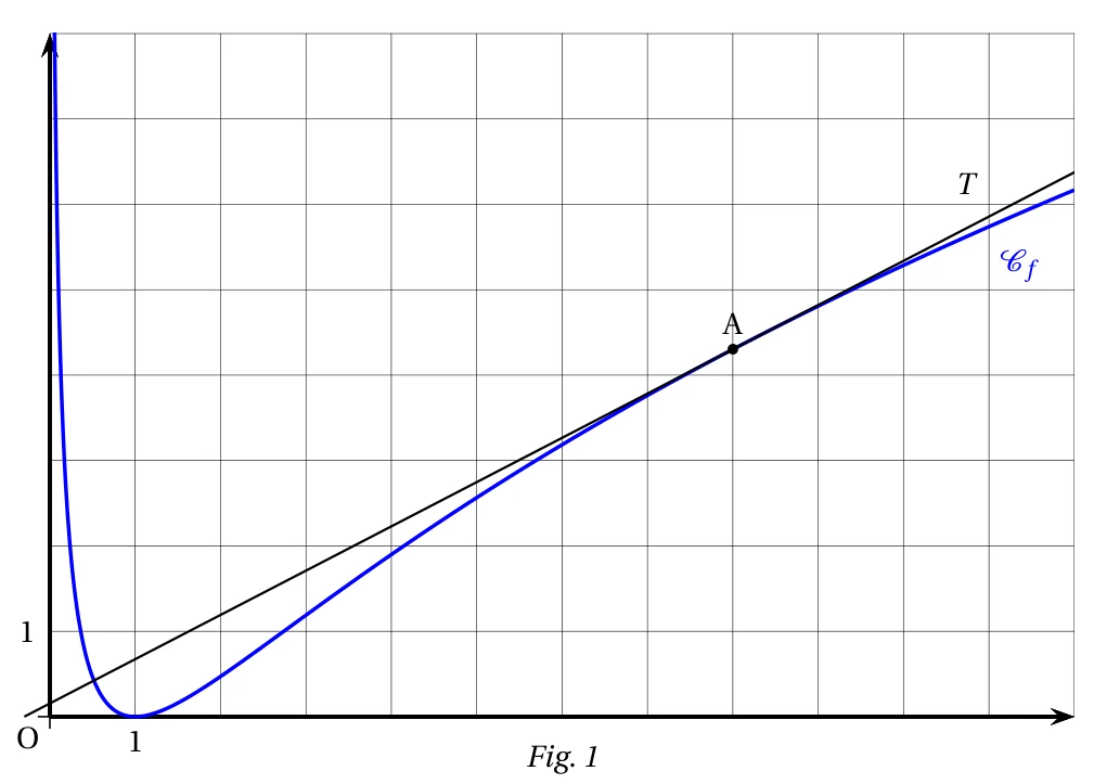 Figure 1 : courbe bleue de f qui tombe de très haut près de l'axe des ordonnées jusqu'à toucher l'axe des abscisses en x = 1, puis remonte lentement, avec la tangente T au point A d'abscisse 8 située au-dessus de la courbe de part et d'autre de A