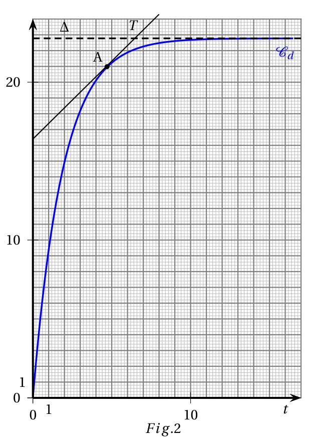 Figure 2 : courbe bleue de d, croissante depuis l'origine, concave, qui se rapproche de l'asymptote horizontale en pointillés Delta située un peu au-dessus de 22 ; tangente T au point A d'abscisse 4,7 ; graduations 1 et 10 sur l'axe du temps, 10 et 20 sur l'axe des distances