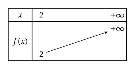 Tableau de variations de f sur [2 ; +infini[ : f croît de la valeur 2 en x = 2 jusqu'à +infini