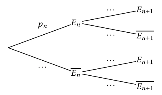 Arbre pondéré à compléter : de la racine partent E_n de probabilité p_n et le contraire de E_n avec des pointillés ; de chacun partent E_{n+1} et son contraire avec des pointillés