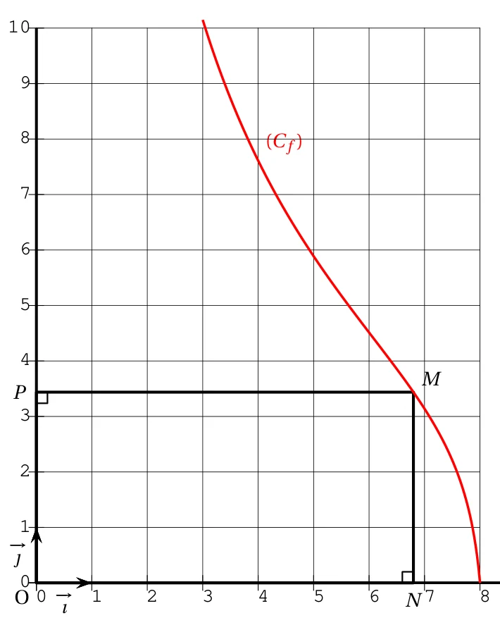 Courbe rouge C_f décroissante de x = 3 à x = 8, avec un point M sur la courbe, ses projetés N sur l'axe des abscisses et P sur l'axe des ordonnées, et le rectangle ONMP