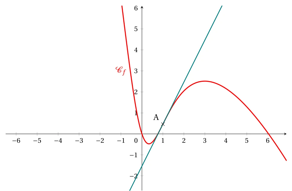 Courbe rouge représentant f, qui décroît jusqu'à un minimum près de 0,3 puis croît jusqu'à un maximum de 2,5 en x = 3 avant de décroître, avec sa tangente en bleu-vert au point A d'abscisse 1