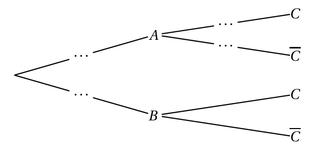 Arbre de probabilités : branches A et B issues de la racine avec des pointillés à compléter, puis C et C barre issus de A et de B
