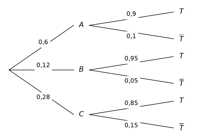 Arbre complété : A 0,6 avec T 0,9 et T barre 0,1 ; B 0,12 avec T 0,95 et T barre 0,05 ; C 0,28 avec T 0,85 et T barre 0,15