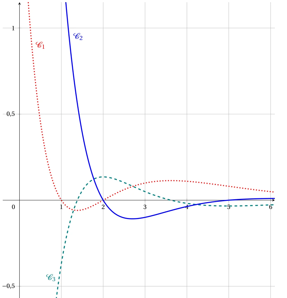 Trois courbes sur un repère : C1 en pointillés rouges qui s'annule en 1 et en 2, C2 en trait plein bleu qui décroît fortement avant 2 puis passe sous l'axe, C3 en tirets verts avec un maximum proche de 0,14 en x = 2