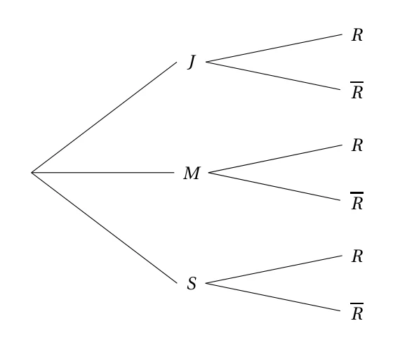 Arbre de probabilité à compléter : trois branches J, M et S issues de la racine, chacune se séparant en R et R barre