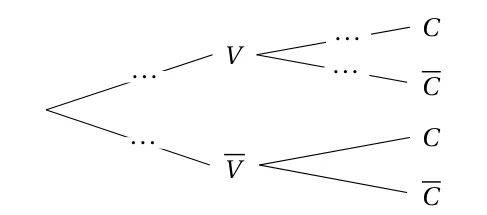 Arbre de probabilités : deux branches V et V barre, chacune suivie de deux branches C et C barre ; quatre probabilités à compléter (pointillés) sur les branches V, V barre, V vers C et V vers C barre