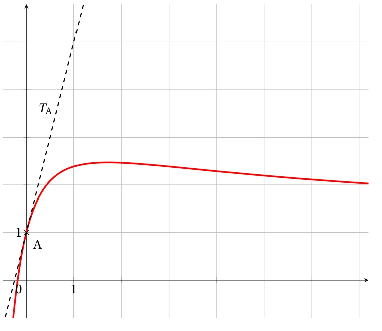 Courbe rouge de la fonction f dans un repère orthonormé quadrillé, passant par le point A(0 ; 1), croissante jusqu'à un maximum voisin de 2,5 pour x proche de 1,7 puis lentement décroissante, avec la tangente T_A en pointillés au point A qui monte très fortement