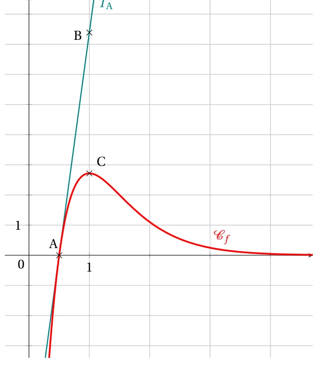 Courbe représentative de f avec le point A d'abscisse 1/2 sur l'axe des abscisses, le point C au sommet d'abscisse 1, et la tangente T_A en A passant par le point B