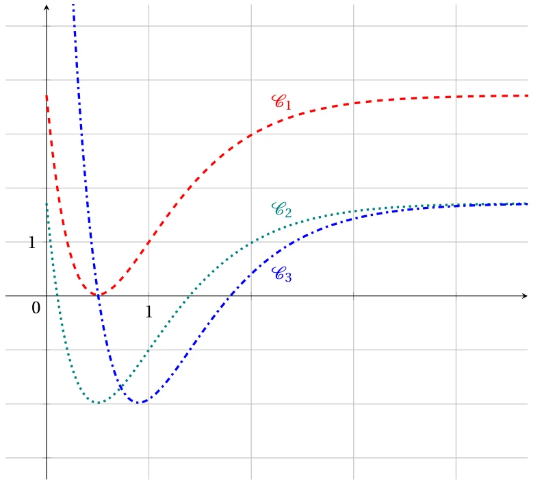 Trois courbes C1 en tirets rouges, C2 en pointillés verts et C3 en tirets-points bleus dans un repère, qui tendent vers une asymptote horizontale