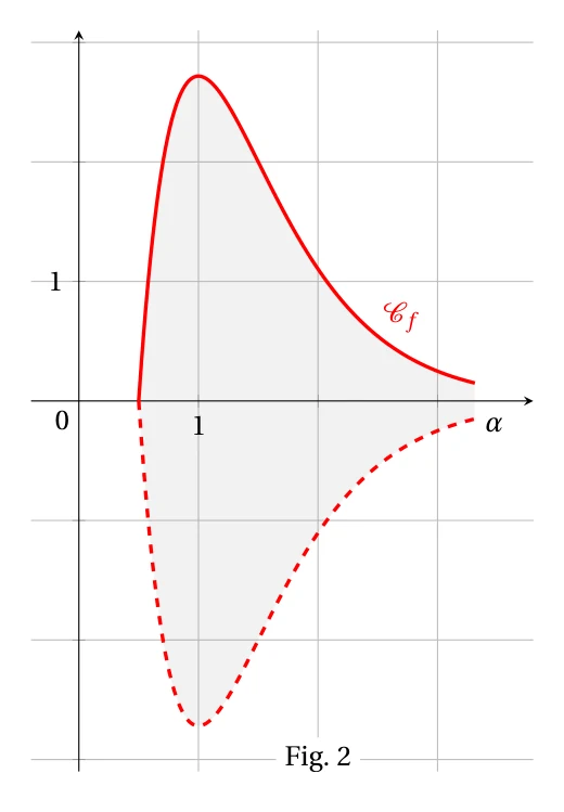 Fig. 2 : courbe de f sur [0,5 ; alpha] en trait plein, sa symétrique par rapport à l'axe des abscisses en pointillés, et la surface entre les deux grisée