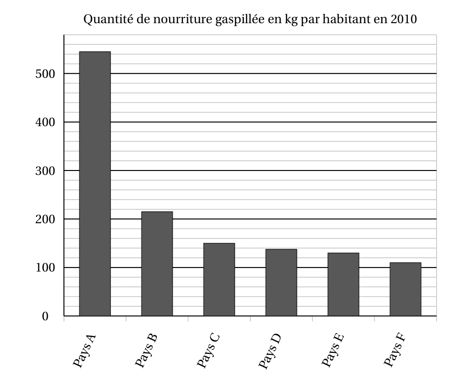 Diagramme en barres de la quantité de nourriture gaspillée en kg par habitant en 2010 pour les pays A à F, graduation de 0 à 500 kg