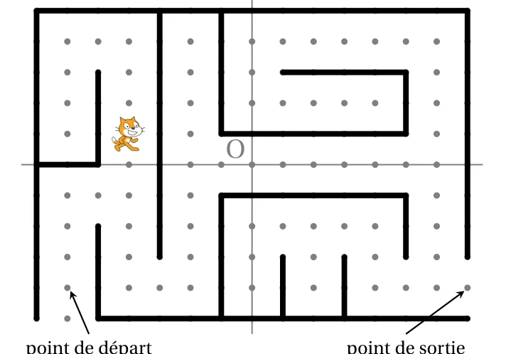 Labyrinthe sur un quadrillage de points avec le repère d'origine O, le lutin, le point de départ en bas à gauche et le point de sortie en bas à droite