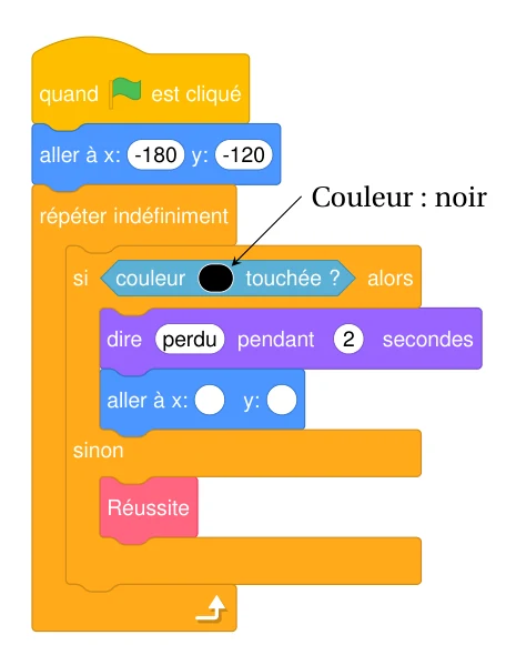 Programme Scratch : quand le drapeau est cliqué, aller à x -180 y -120, répéter indéfiniment : si couleur noire touchée alors dire perdu pendant 2 secondes puis aller à x et y à compléter, sinon bloc Réussite