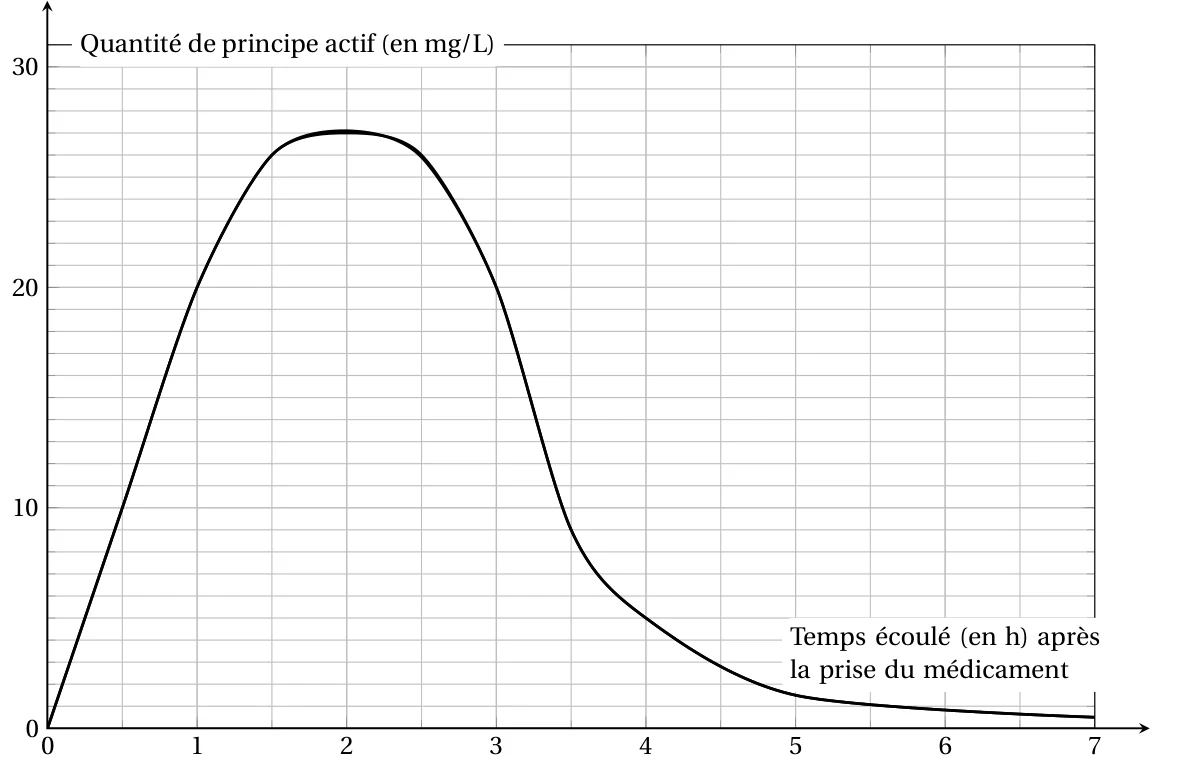 Courbe de la quantité de principe actif en mg/L en fonction du temps en heures : croît de 0 à environ 27 mg/L à 2 h puis décroît vers 0 à 7 h