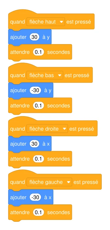 Quatre scripts Scratch : flèche haut ajoute 30 à y, flèche bas ajoute -30 à y, flèche droite ajoute 30 à x, flèche gauche ajoute -30 à x, avec une attente de 0,1 seconde chacun