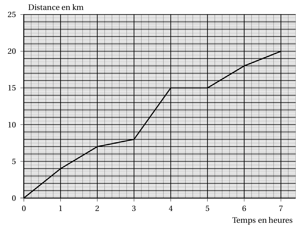 Graphique de la distance parcourue en km en fonction du temps en heures : ligne brisée passant par les points (0 ; 0), (1 ; 4), (2 ; 7), (3 ; 8), (4 ; 15), (5 ; 15), (6 ; 18) et (7 ; 20)