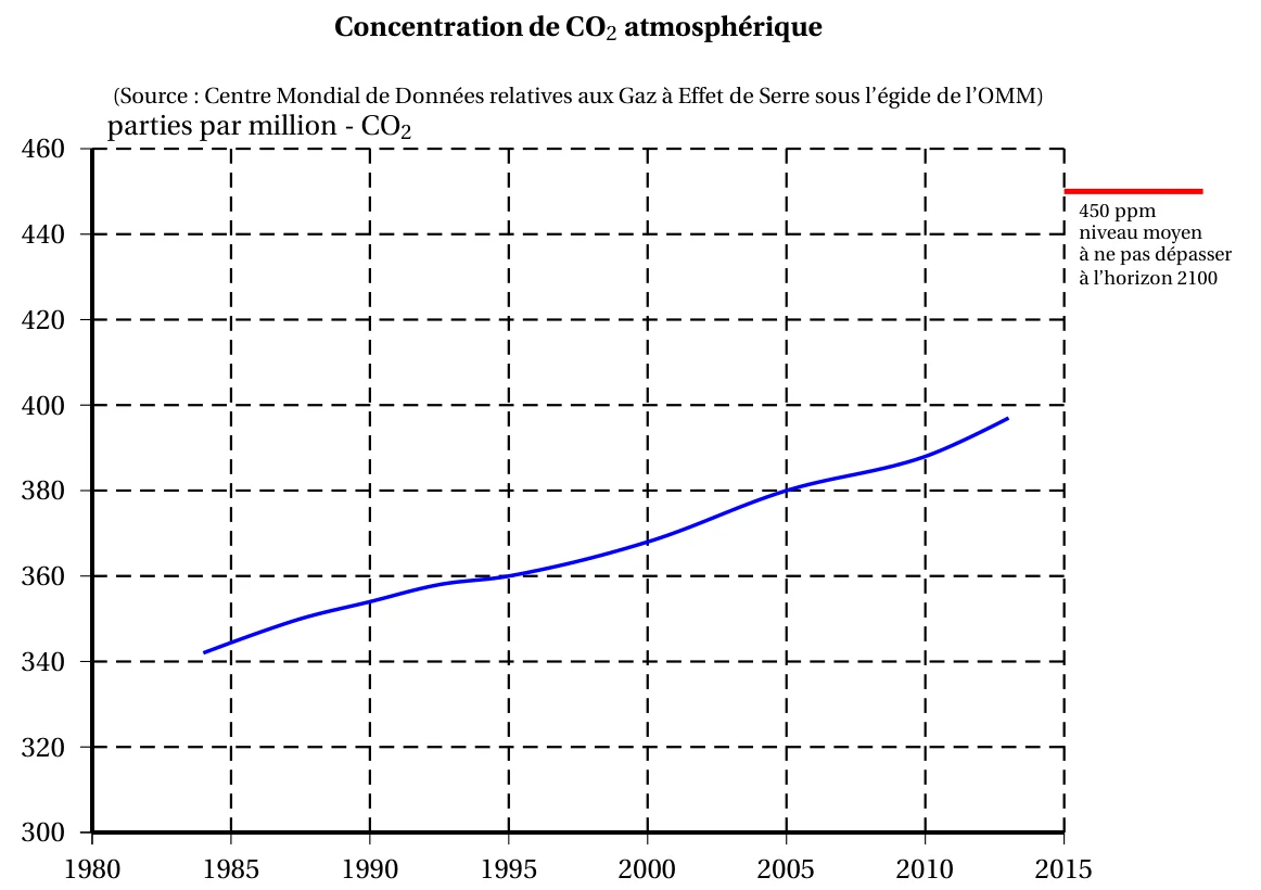 Graphique de la concentration atmosphérique de CO2 en parties par million entre 1984 et 2013 : courbe croissante passant par 360 ppm en 1995 et 380 ppm en 2005, avec le repère de 450 ppm à ne pas dépasser à l'horizon 2100