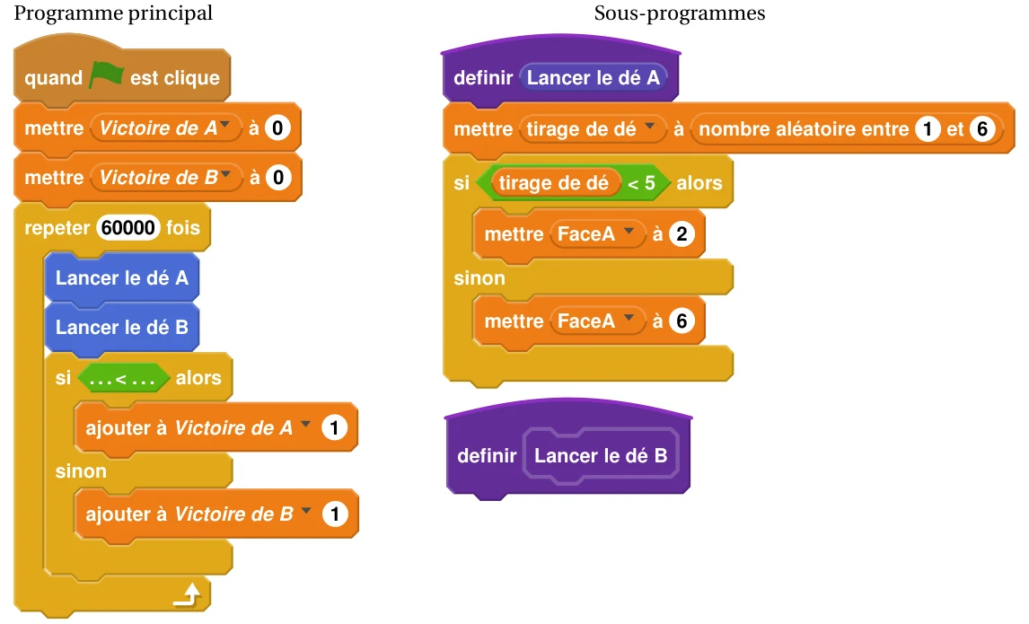 Programme principal Scratch : quand le drapeau est cliqué, mettre Victoire de A à 0, mettre Victoire de B à 0, répéter 60000 fois : lancer le dé A, lancer le dé B, si (... < ...) alors ajouter 1 à Victoire de A sinon ajouter 1 à Victoire de B. Sous-programmes : définir Lancer le dé A qui met tirage de dé à un nombre aléatoire entre 1 et 6 puis, si tirage de dé est inférieur à 5, met FaceA à 2, sinon met FaceA à 6 ; définir Lancer le dé B laissé vide