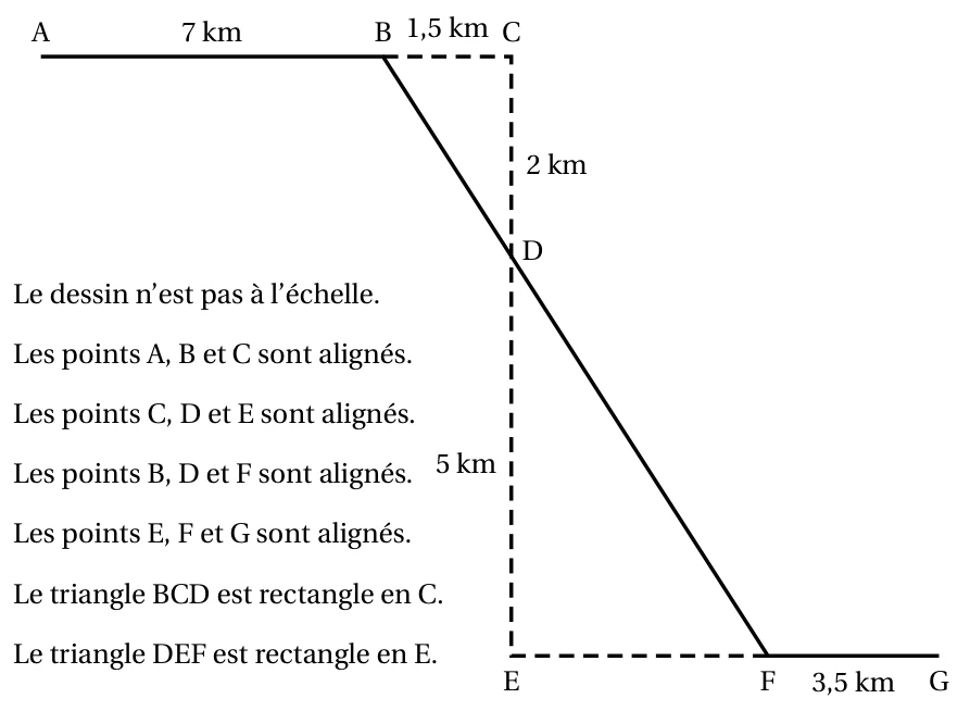 Schéma du parcours : A, B et C alignés avec AB = 7 km et BC = 1,5 km ; segment [CE] vertical avec CD = 2 km et DE = 5 km ; le trajet en traits pleins va de A à B, puis de B à F en passant par D, puis de F à G avec FG = 3,5 km, E, F et G étant alignés
