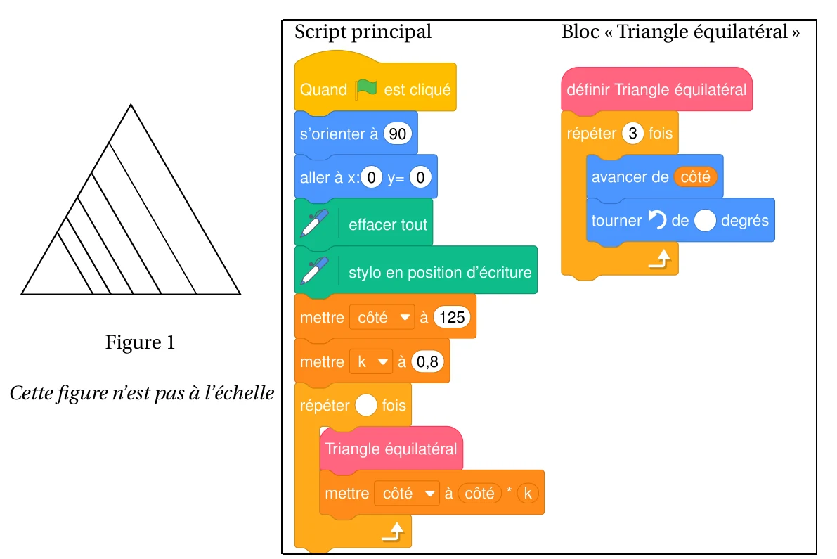 À gauche, la figure 1 : un grand triangle équilatéral contenant cinq segments parallèles à son côté droit, qui dessinent des triangles de plus en plus petits ayant un sommet commun en bas à gauche (figure non à l'échelle). À droite, le script principal et le bloc Triangle équilatéral en Scratch : s'orienter à 90, aller à x 0 y 0, effacer tout, stylo en position d'écriture, mettre côté à 125, mettre k à 0,8, répéter (valeur effacée) fois : Triangle équilatéral puis mettre côté à côté fois k ; le bloc répète 3 fois : avancer de côté, tourner à gauche de (valeur effacée) degrés