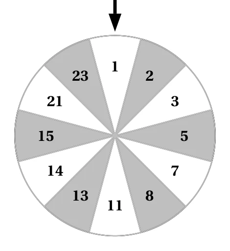 Roue partagée en 12 secteurs égaux portant les nombres 1, 2, 3, 5, 7, 8, 11, 13, 14, 15, 21 et 23, avec une flèche verticale vers le secteur 1 ; les secteurs 2, 5, 8, 13, 15 et 23 sont gris, les autres blancs
