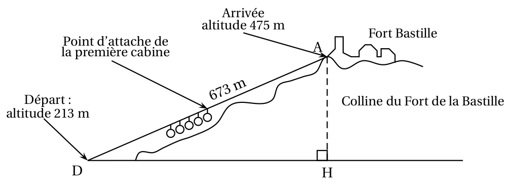 Schéma du téléphérique : le départ D à l'altitude 213 m, l'arrivée A à l'altitude 475 m, le trajet DA de 673 m, le point H au pied de la verticale issue de A avec un angle droit en H, et le point d'attache de la première cabine sur la ligne