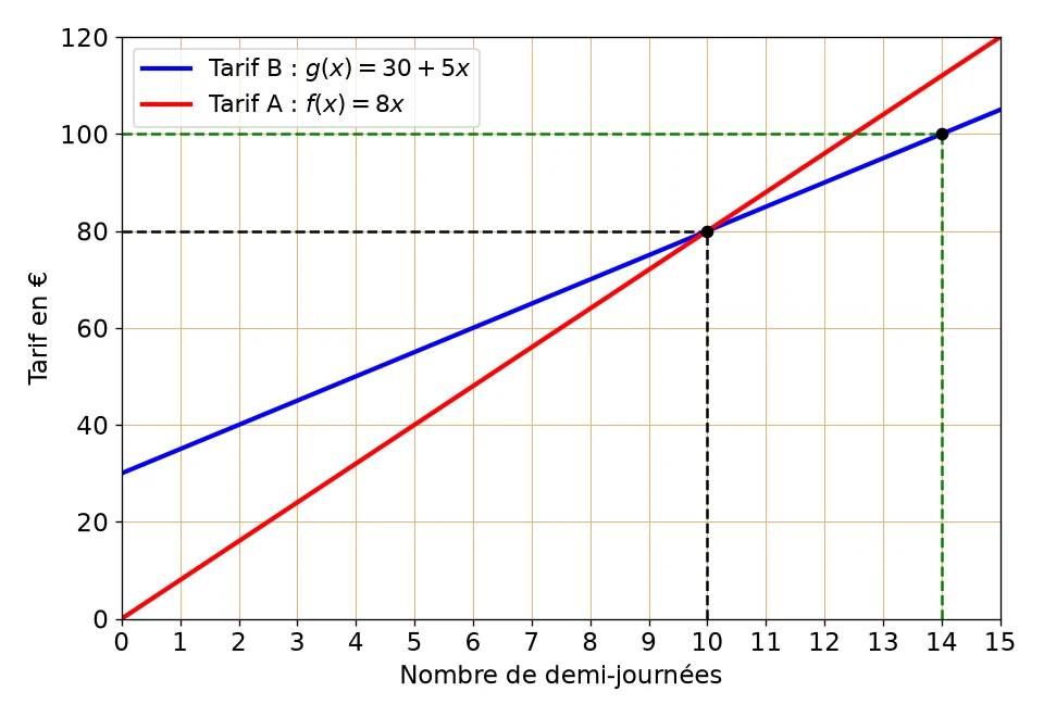 Repère avec les deux droites : la droite rouge du tarif A passe par l'origine et par le point (10 ; 80), la droite bleue du tarif B part de (0 ; 30), et elles se coupent au point (10 ; 80) ; des pointillés marquent aussi le point (14 ; 100) de la droite bleue