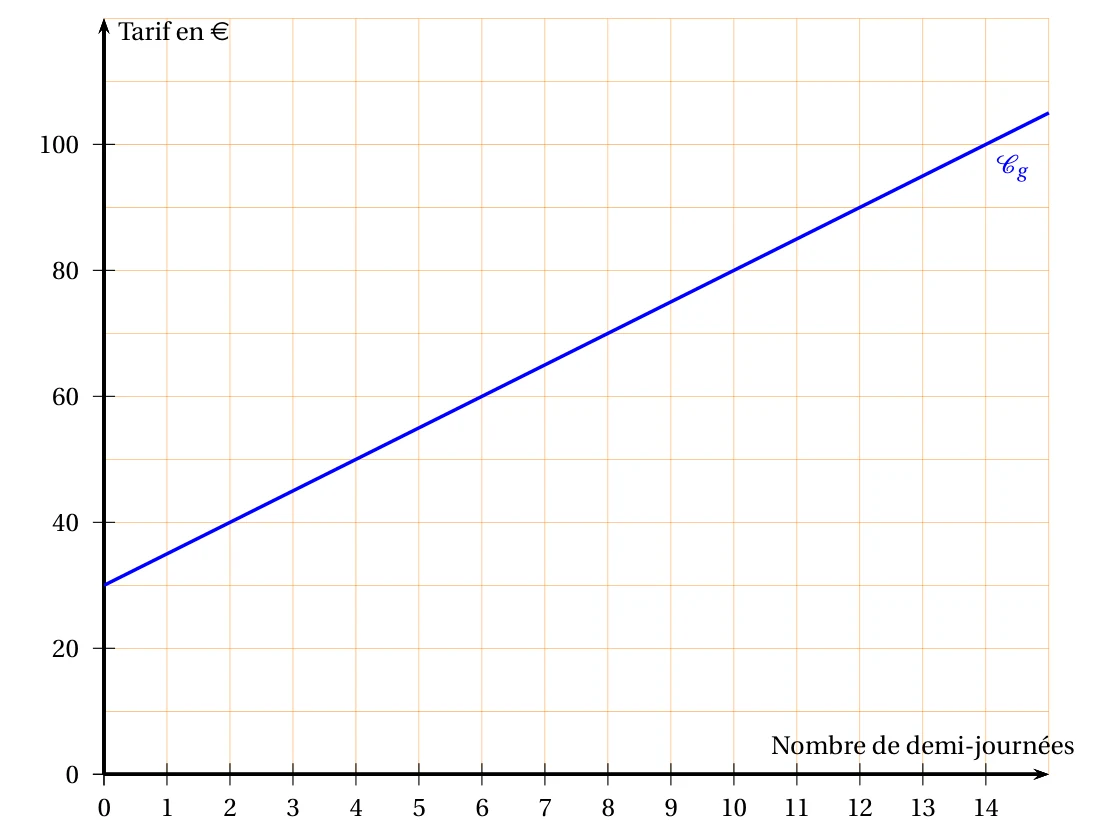 Repère avec le nombre de demi-journées de 0 à 14 en abscisse et le tarif en euros de 0 à 100 en ordonnée, quadrillage orange ; la droite bleue Cg du tarif B passe par les points (0 ; 30), (2 ; 40), (10 ; 80) et (14 ; 100)
