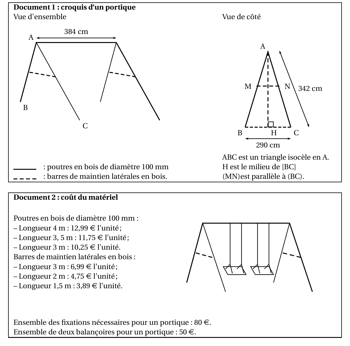 Document 1, croquis d'un portique. Vue d'ensemble : deux structures en A reliées par une poutre horizontale de 384 cm, avec les points A, B et C et une barre de maintien en pointillés sur chaque côté. Vue de côté : triangle ABC isocèle en A, H milieu de [BC], BC = 290 cm, AC = 342 cm, M sur [AB] et N sur [AC] avec (MN) parallèle à (BC). Document 2, coût du matériel : poutres de 4 m à 12,99 euros, de 3,5 m à 11,75 euros, de 3 m à 10,25 euros ; barres de maintien de 3 m à 6,99 euros, de 2 m à 4,75 euros, de 1,5 m à 3,89 euros ; fixations 80 euros ; deux balançoires 50 euros