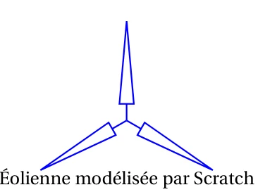 Éolienne modélisée par Scratch : trois pales bleues identiques, très allongées, régulièrement réparties autour d'un axe central, l'une vers le haut, les deux autres vers le bas à gauche et à droite