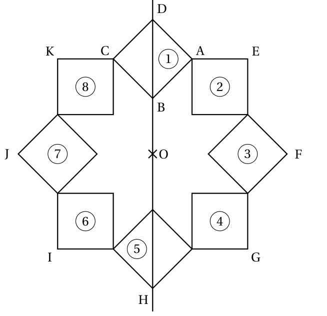 Huit carrés numérotés de 1 à 8 disposés en couronne autour du point O, le long de l'axe vertical (DB) : les carrés 1 et 5 sont posés sur un sommet sur l'axe, les carrés 3 et 7 sont aussi inclinés à 45°, les carrés 2, 4, 6 et 8 ont leurs côtés horizontaux et verticaux ; les points A, C, D, B, E, F, G, H, I, J, K sont des sommets