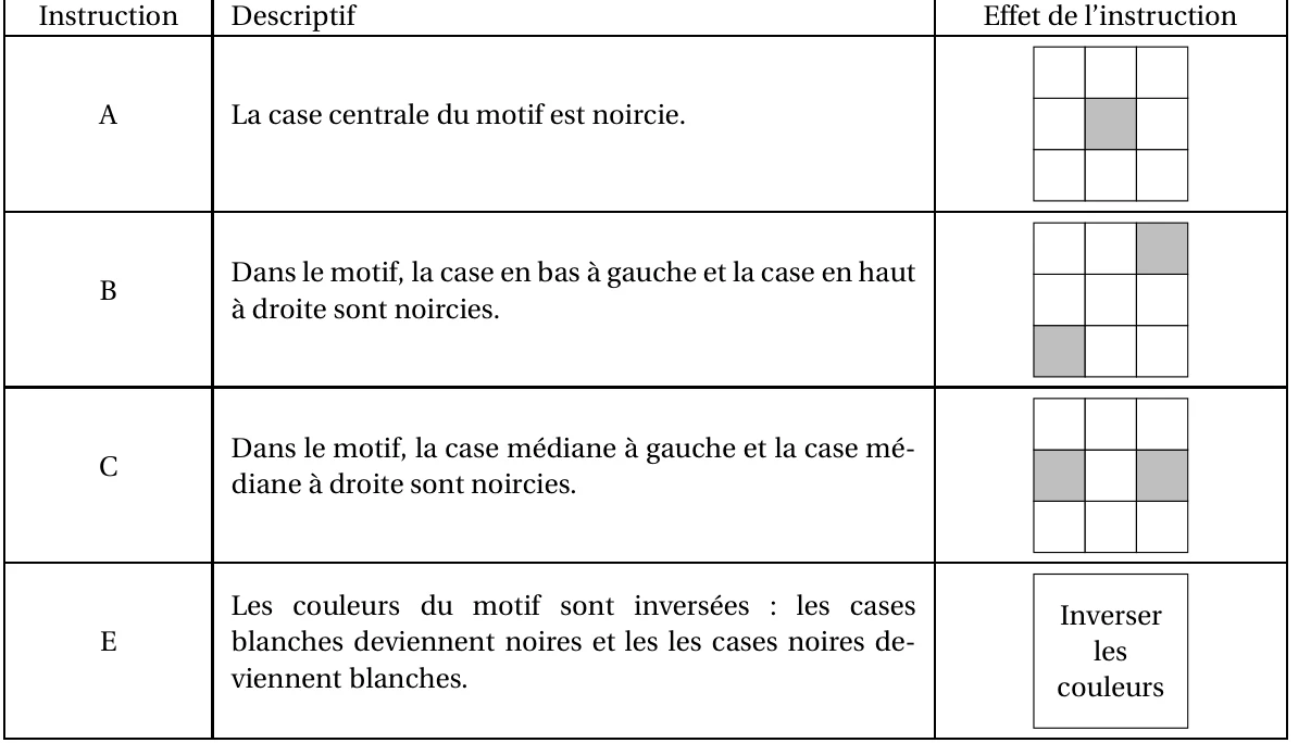 Tableau des quatre instructions : A noircit la case centrale ; B noircit la case en bas à gauche et la case en haut à droite ; C noircit la case médiane à gauche et la case médiane à droite ; E inverse les couleurs du motif