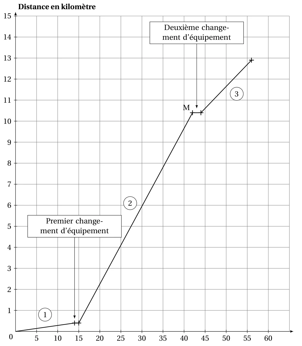 Graphique de la distance parcourue en kilomètres en fonction du temps en minutes : segment de 0 à 14 minutes (épreuve 1), palier jusqu'à 15 minutes (premier changement d'équipement), montée jusqu'au point M (42 minutes ; 10,4 km) (épreuve 2), palier jusqu'à 44 minutes (deuxième changement d'équipement), puis montée jusqu'à 56 minutes et 12,9 km (épreuve 3)