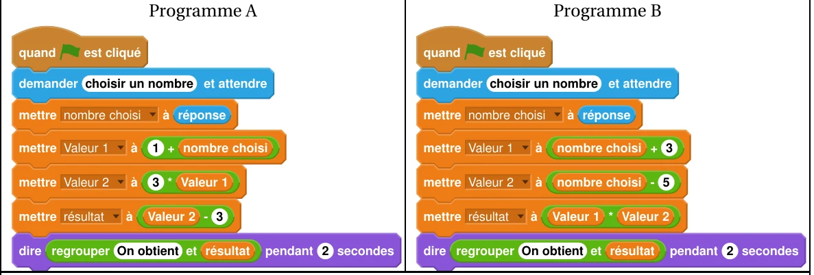 Programmes A et B en Scratch : demander un nombre, le stocker dans nombre choisi, calculer Valeur 1, Valeur 2 puis résultat et le dire pendant 2 secondes. Programme A : Valeur 1 = 1 + nombre choisi, Valeur 2 = 3 * Valeur 1, résultat = Valeur 2 - 3. Programme B : Valeur 1 = nombre choisi + 3, Valeur 2 = nombre choisi - 5, résultat = Valeur 1 * Valeur 2