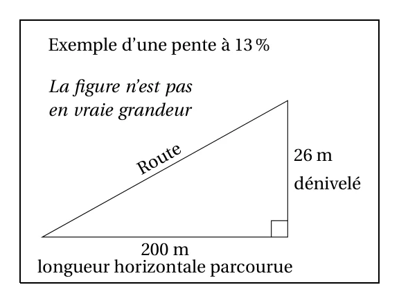 Exemple d'une pente à 13 % : triangle rectangle avec une longueur horizontale parcourue de 200 m, un dénivelé de 26 m, et la route comme hypoténuse. La figure n'est pas en vraie grandeur