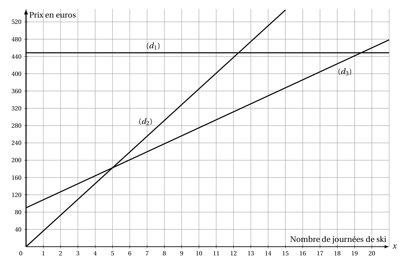 Graphique du prix en euros (de 0 à 520) en fonction du nombre de journées de ski (de 0 à 20) : une droite horizontale (d1) à 448,5 ; une droite (d2) passant par l'origine ; une droite (d3) partant de 90 sur l'axe des ordonnées. (d2) et (d3) se coupent au point d'abscisse 5