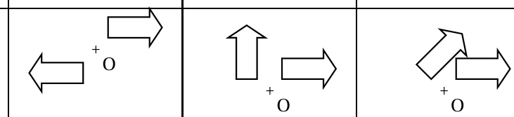 Trois figures A, B et C avec le point O et deux flèches : A, une flèche vers la gauche et une flèche vers la droite ; B, une flèche vers le haut et une flèche vers la droite ; C, une flèche inclinée à 45 degrés et une flèche vers la droite