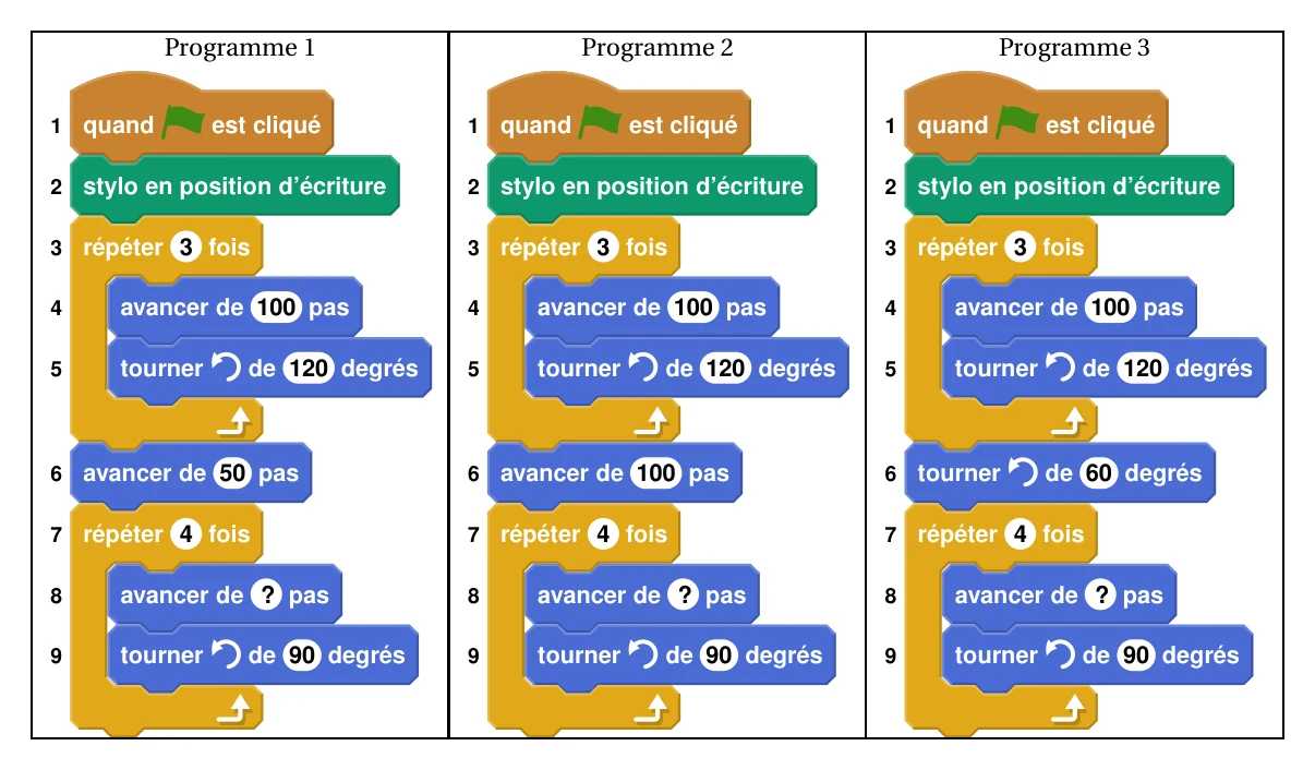 Trois programmes Scratch. Chacun répète 3 fois avancer de 100 pas et tourner à gauche de 120 degrés, puis : programme 1, avancer de 50 pas ; programme 2, avancer de 100 pas ; programme 3, tourner à gauche de 60 degrés. Ensuite chacun répète 4 fois avancer de ? pas et tourner à gauche de 90 degrés