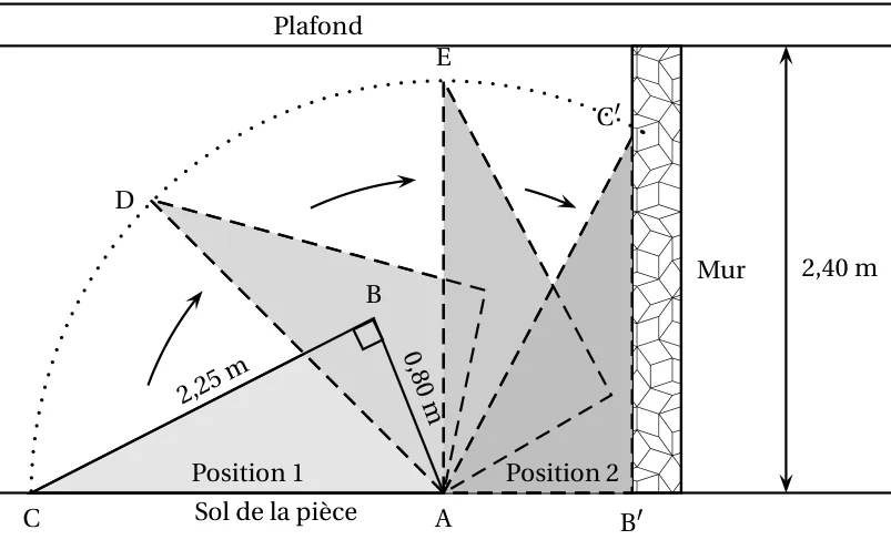 Schéma de profil : l'étagère ABC, rectangle en B avec AB = 0,80 m et BC = 2,25 m, posée à plat sur le sol en position 1, puis relevée en pivotant autour de A jusqu'à la position 2 contre le mur, avec B'C' = 2,25 m et AB' = 0,80 m ; la hauteur sous plafond est 2,40 m
