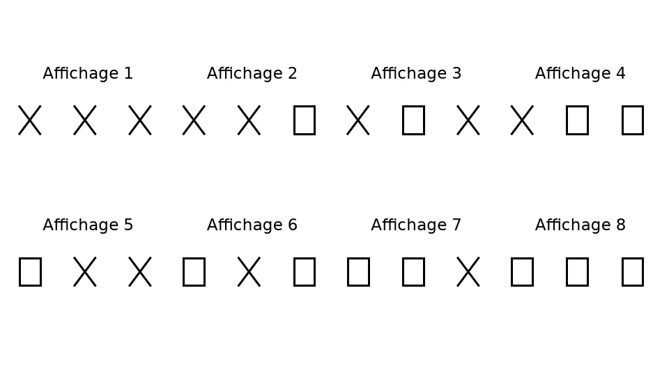 Les huit affichages possibles : croix croix croix ; croix croix rectangle ; croix rectangle croix ; croix rectangle rectangle ; rectangle croix croix ; rectangle croix rectangle ; rectangle rectangle croix ; rectangle rectangle rectangle