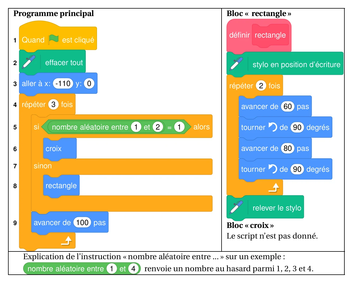 Scratch. Programme principal (lignes numérotées de 1 à 9) : 1 quand le drapeau est cliqué ; 2 effacer tout ; 3 aller à x -110 y 0 ; 4 répéter 3 fois ; 5 si nombre aléatoire entre 1 et 2 = 1 alors ; 6 croix ; 7 sinon ; 8 rectangle ; 9 avancer de 100 pas. Bloc rectangle : stylo en position d'écriture, répéter 2 fois (avancer de 60 pas, tourner à gauche de 90 degrés, avancer de 80 pas, tourner à gauche de 90 degrés), relever le stylo. Le script du bloc croix n'est pas donné. L'instruction nombre aléatoire entre 1 et 4 renvoie un nombre au hasard parmi 1, 2, 3 et 4
