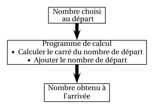 Schéma du programme de calcul : on part du nombre choisi au départ, on calcule le carré du nombre de départ puis on ajoute le nombre de départ, ce qui donne le nombre obtenu à l'arrivée