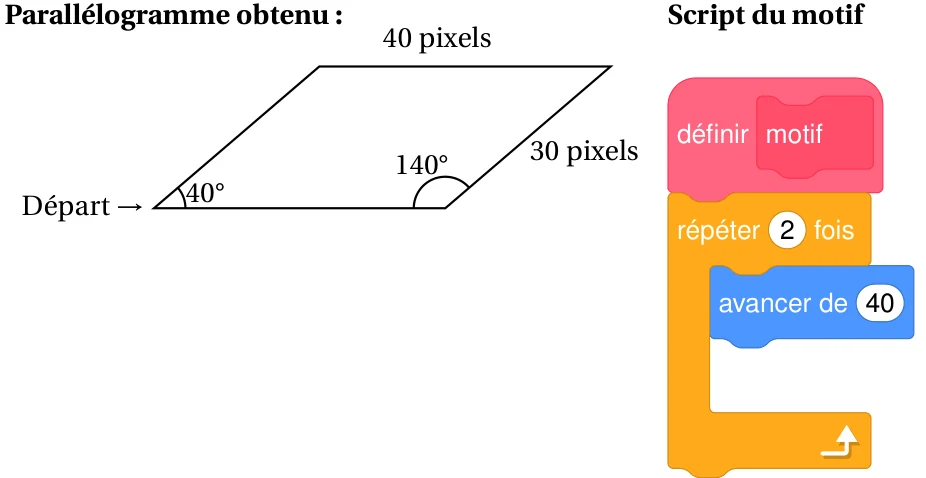 À gauche, un parallélogramme de côtés 40 pixels et 30 pixels, avec un angle de 40 degrés au point de départ et un angle de 140 degrés à l'autre extrémité du côté de base ; à droite, le script du motif : définir motif, répéter 2 fois, avancer de 40