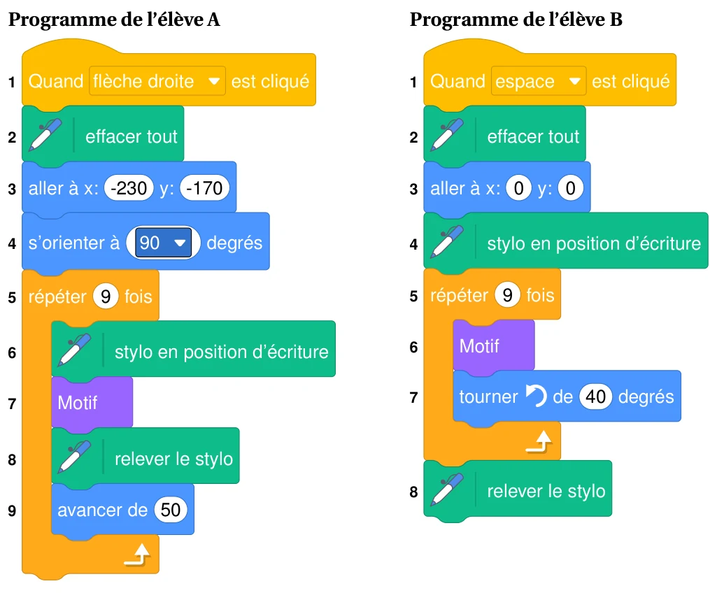 Programme de l'élève A : quand flèche droite est cliqué, effacer tout, aller à x -230 y -170, s'orienter à 90, répéter 9 fois (stylo en position d'écriture, Motif, relever le stylo, avancer de 50). Programme de l'élève B : quand espace est cliqué, effacer tout, aller à x 0 y 0, stylo en position d'écriture, répéter 9 fois (Motif, tourner à gauche de 40 degrés), relever le stylo