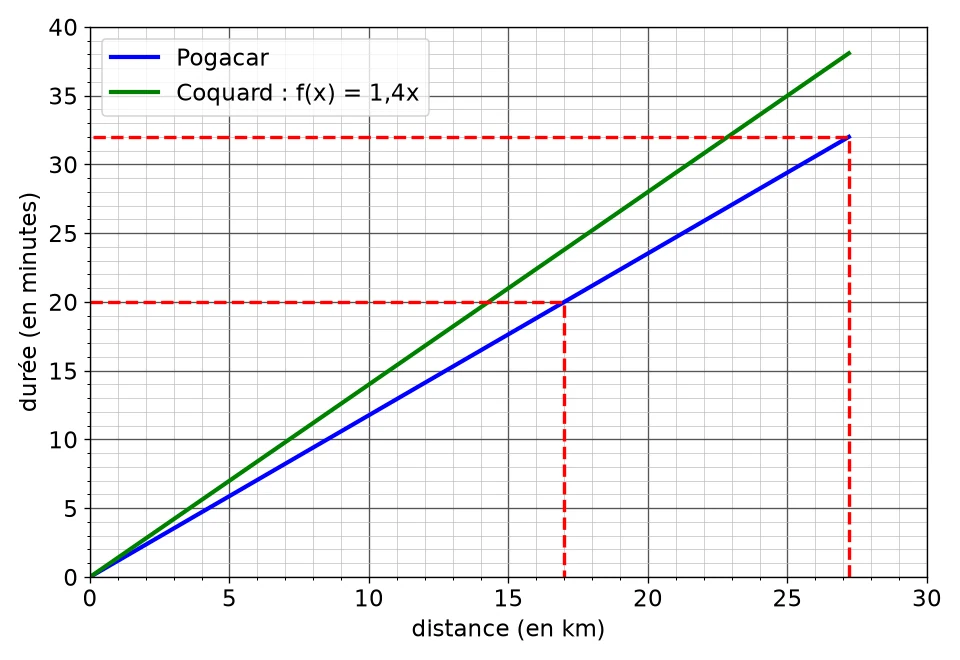 Graphique du temps en fonction de la distance : courbe de Pogacar en bleu, droite de Coquard en vert, traits pointillés rouges montrant 20 minutes pour 17 km et 32 minutes pour 27,2 km