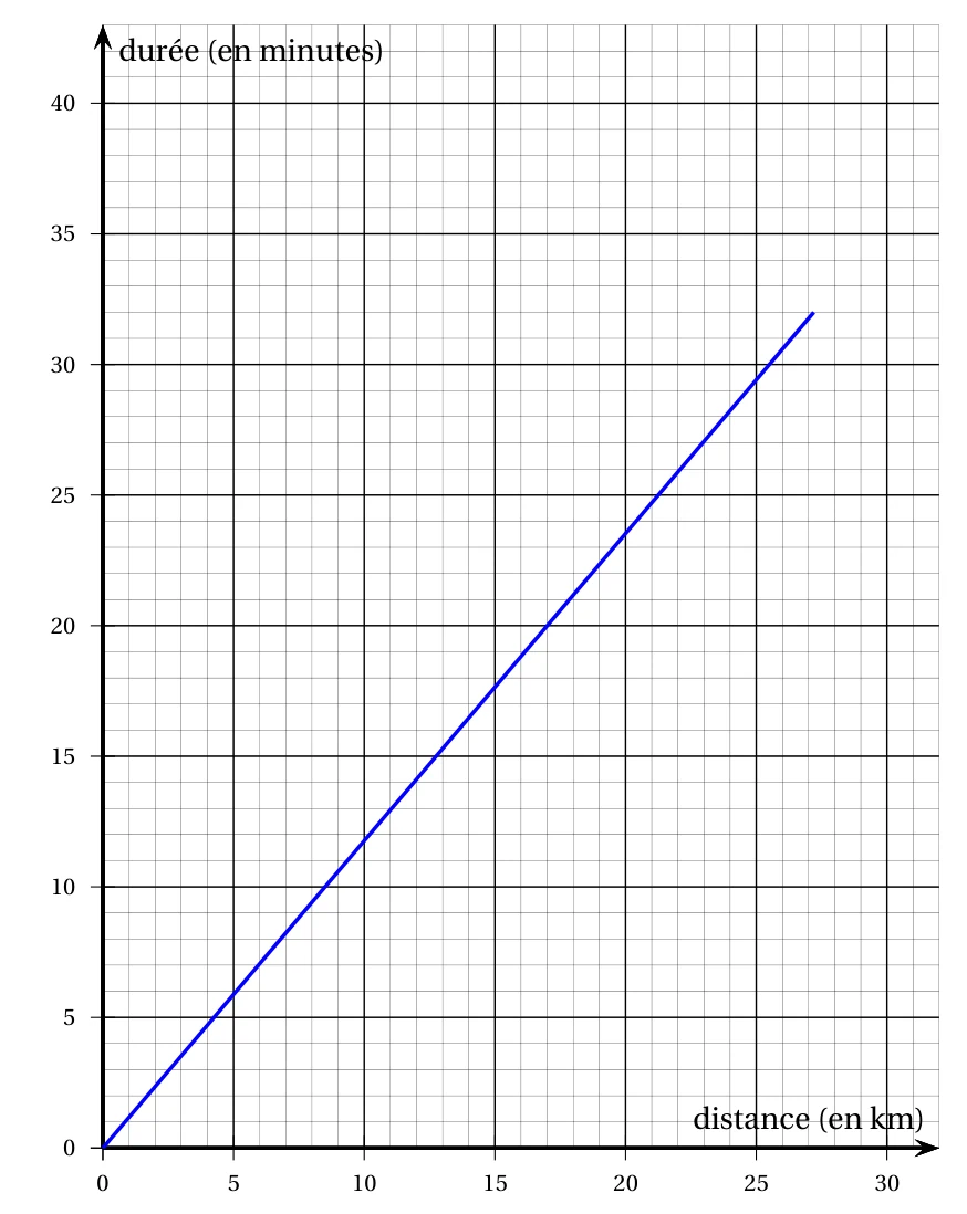 Graphique du temps en minutes en fonction de la distance en km : segment bleu de l'origine au point de coordonnées (27,2 ; 32), sur un quadrillage gradué de 5 en 5